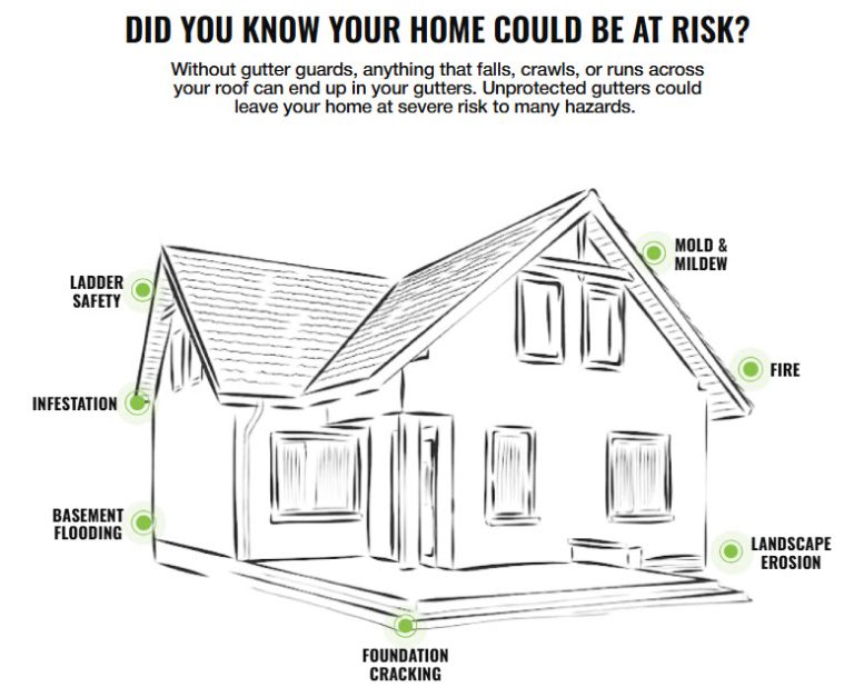 Gutter with debris buildup illustrating risks of not having a leaf guard installed